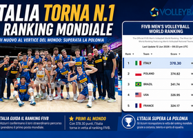 VNL: L’Italia torna numero 1 del ranking mondiale FIVB. La Polonia perde il primato dopo quattro anni VNL: L’Italia torna numero 1 del ranking mondiale FIVB. La Polonia perde il primato dopo quattro anni