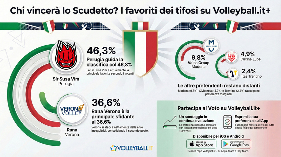 Superlega Credem Banca: Il sondaggio Volleyball.it+ verso gara 2 dei quarti. I tifosi dicono Perugia...
