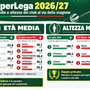 Superlega Credem Banca: Padova è la squadra più giovane, Verona la più esperta e la più alta