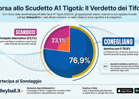 Playoff A1 Tigotà: Conegliano e Scandicci guidano il sondaggio Volleyball.it+ verso le semifinali