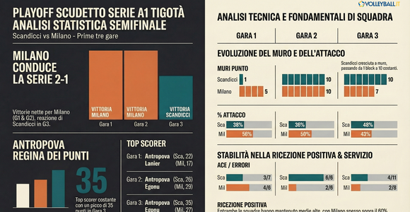 Playoff A1 Tigotà: Milano-Scandicci, i numeri della semifinale. Equilibrio totale verso Gara 4 dei playoff A1 Playoff A1 Tigotà: Milano-Scandicci, i numeri della semifinale. Equilibrio totale verso Gara 4 dei playoff A1