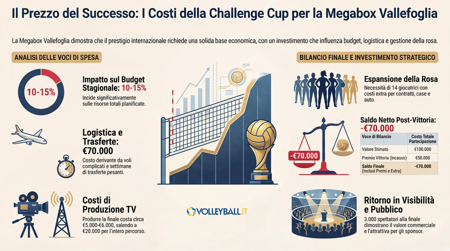 I conti della Challenge Cup