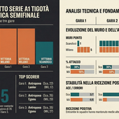 Playoff A1 Tigotà: Milano-Scandicci, i numeri della semifinale. Equilibrio totale verso Gara 4 dei playoff A1 Playoff A1 Tigotà: Milano-Scandicci, i numeri della semifinale. Equilibrio totale verso Gara 4 dei playoff A1