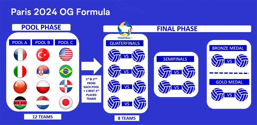 Olimpiadi 2024: L'ipotesi dei gironi di Parigi2024 nel torneo femminile