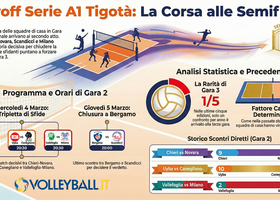 A1 Tigotà: Tra Semifinale e Gara 3, si decidono i Quarti