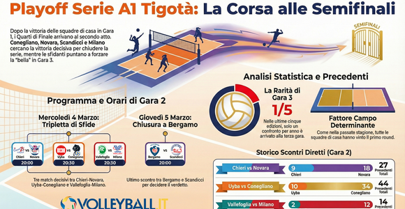 A1 Tigotà: Tra Semifinale e Gara 3, si decidono i Quarti