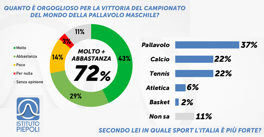 Pallavolo: La vittoria mondiale degli azzurri  accende l’orgoglio degli italiani