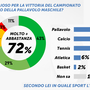 Pìallavolo: La vittoria mondiale degli azzurri  accende l’orgoglio degli italiani