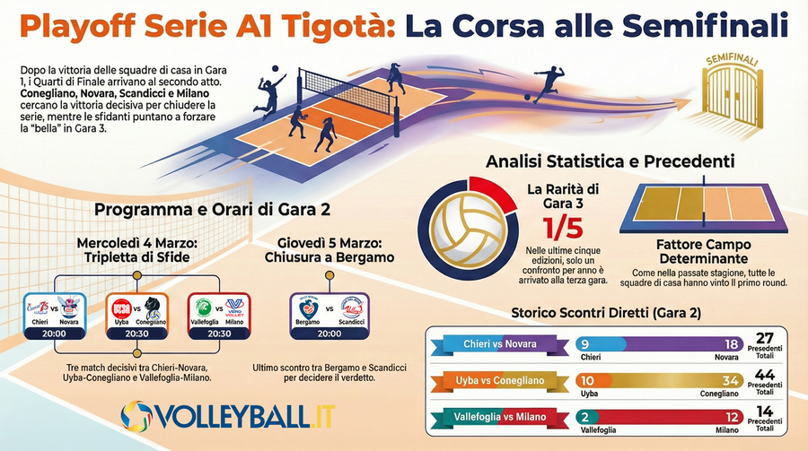 A1 Tigotà: Tra Semifinale e Gara 3, si decidono i Quarti