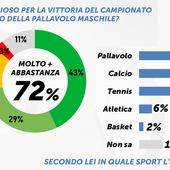 Pìallavolo: La vittoria mondiale degli azzurri  accende l’orgoglio degli italiani