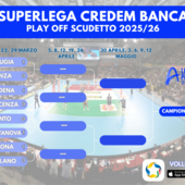 Play Off Superlega: I risultati di Gara1  Quarti di finale. Civitanova vince in trasferta