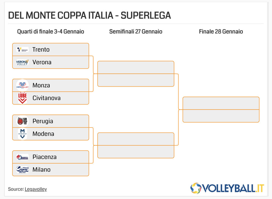 Del Monte Coppa Italia: Primi verdetti con i Quarti di finale. Dove si gioca, orari e televisione Del Monte Coppa Italia: Primi verdetti con i Quarti di finale. Dove si gioca, orari e televisione