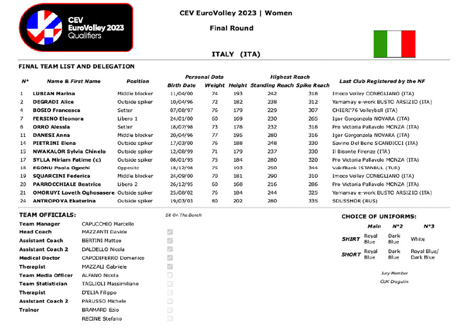 Europei F.: I roster ufficiali delle squadre con le 14 della Pool dell'Italia