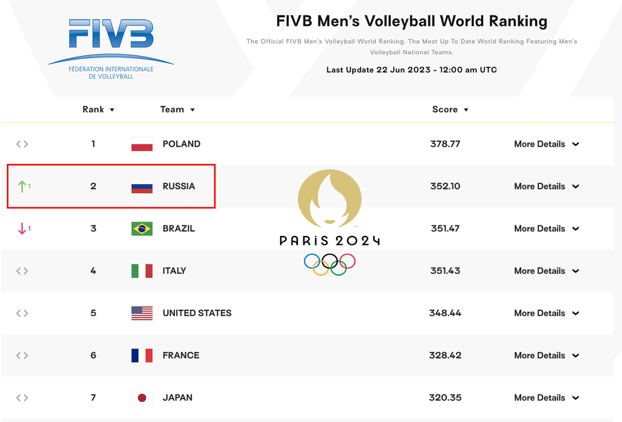 VNL: Il Brasile perde con il Giappone e nel ranking è &quot;superato&quot; dalla Russia...
