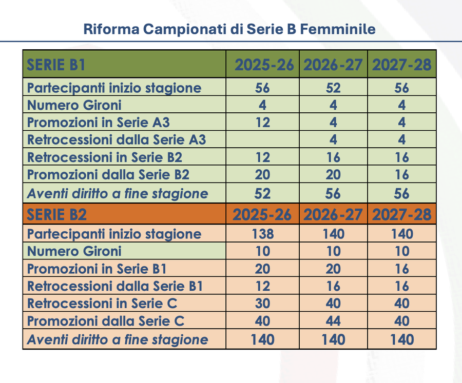 Guida Pratica: La riforma dei campionati di B1 e B2 femminile dopo l'A3