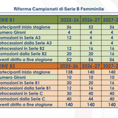 Guida Pratica: La riforma dei campionati di B1 e B2 femminile dopo l'A3