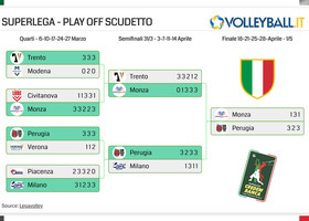 Superlega: Finale scudetto: Perugia allunga. Vince gara3 3-1. Tutto il calendario