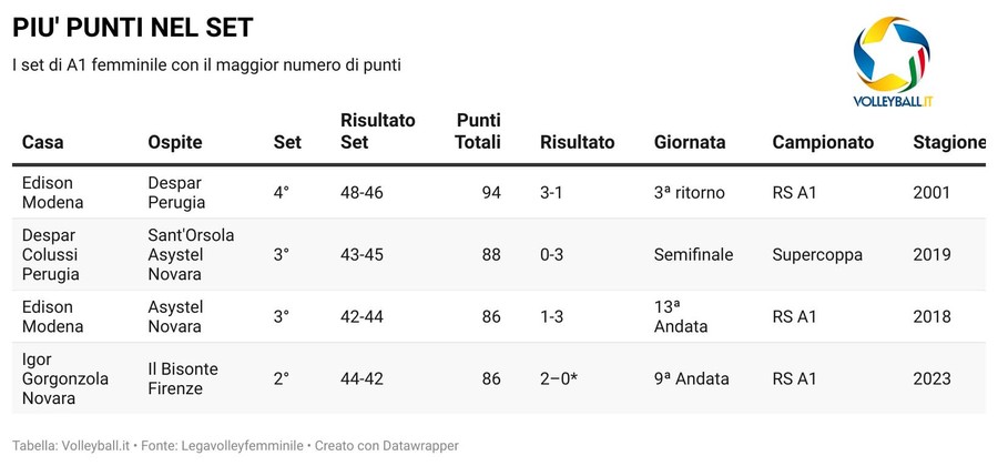 A1 F.: Novara - Firenze è già da record