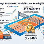 Superlega Credem Banca: Incassi, la Regular Season incassa 3.500.000 €, Modena la più ricca