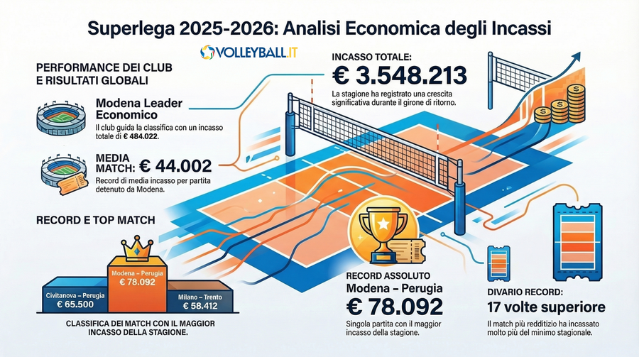 Superlega Credem Banca: Incassi, la Regular Season incassa 3.500.000 €, Modena la più ricca