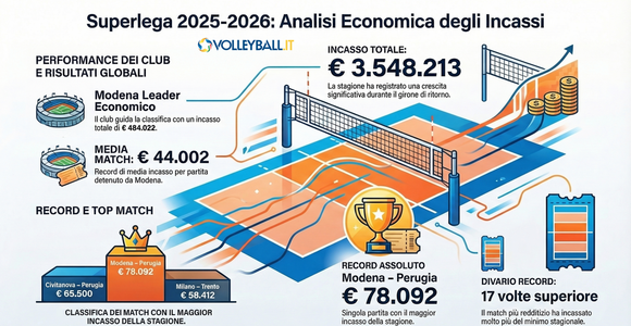 Superlega Credem Banca: Incassi, la Regular Season incassa 3.500.000 €, Modena la più ricca