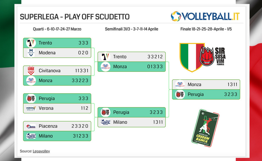 Superlega: Lo scudetto è di Perugia. Tutti i risultati della stagione