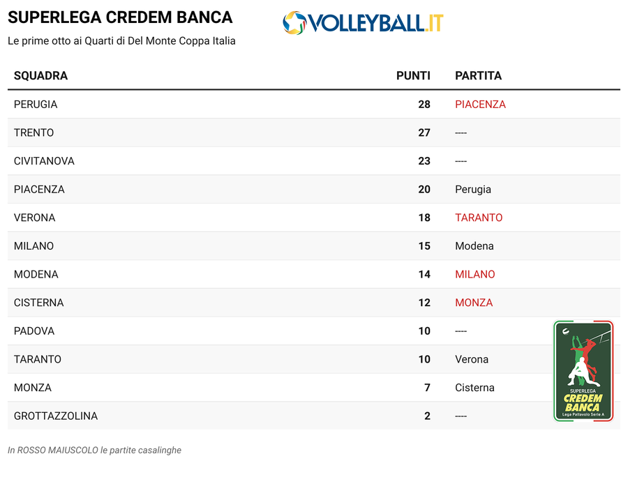 Superlega Credem Banca: Girone di andata al rush finale... Tutte le possibili combinazioni