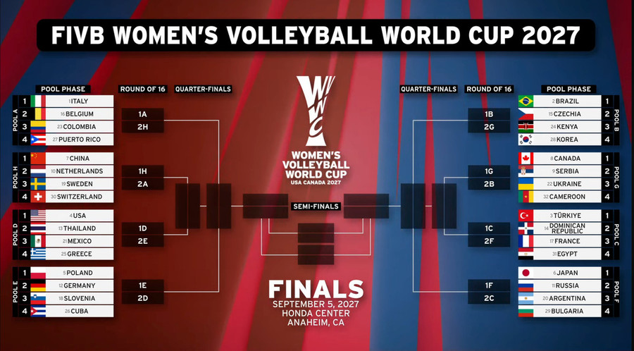 Mondiali Femminili 2027: I sorteggi. Le avversarie delle azzurre: Belgio, Colombia e Portorico
