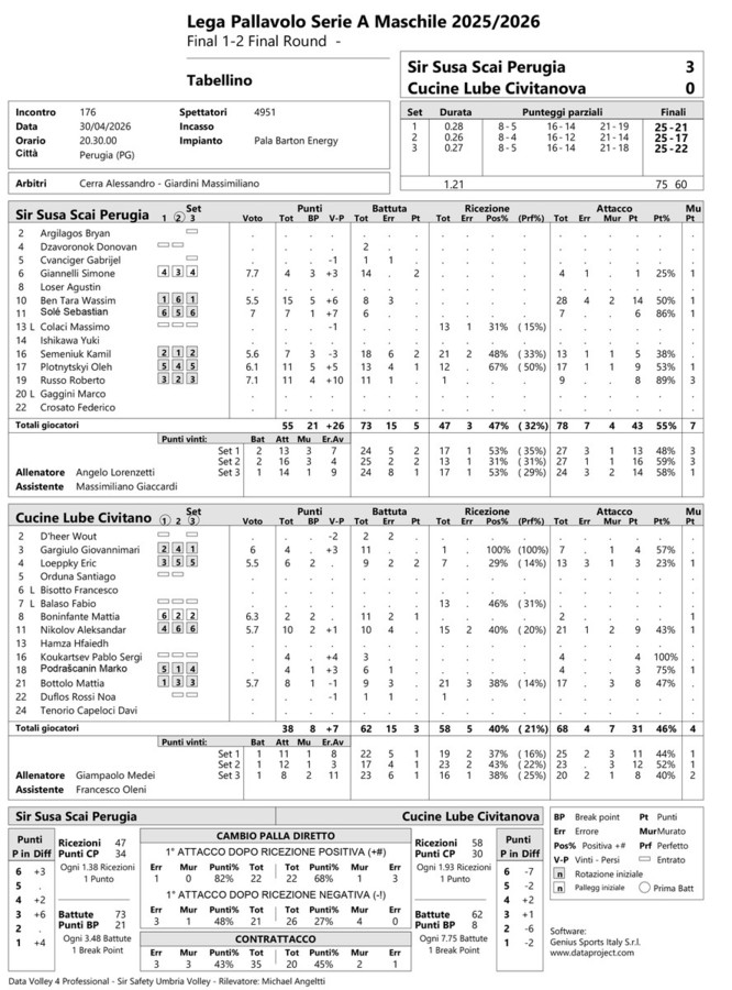 Finale Scudetto: Gara 1, il tabellino di Perugia-Civitanova 3-0