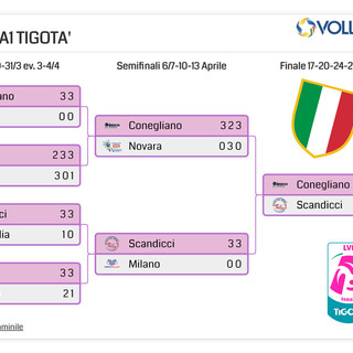 A1 F.: Conegliano è campione d'Italia 2023/24