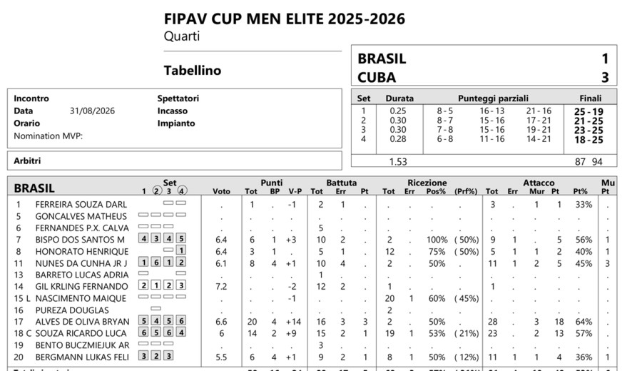 Fipav Cup Men Elite: Brasile ancora rimontato: Cuba vince 3-1 a  Messina