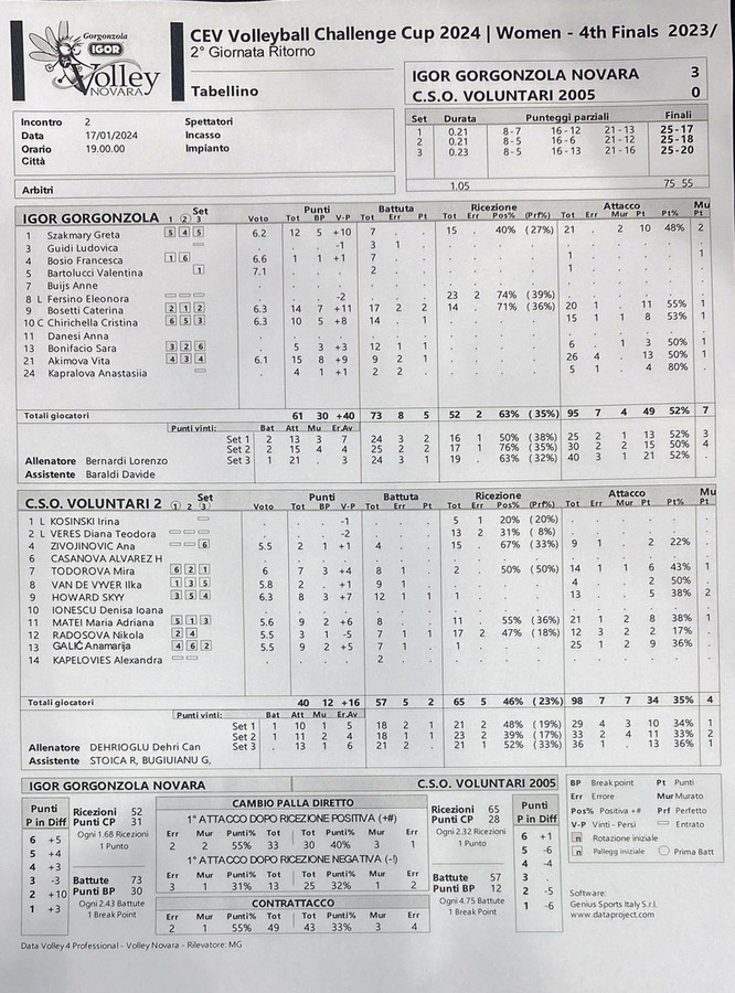 Challenge Cup F.: Novara conquista il pass per la semifinale