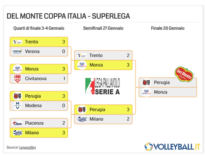 Del Monte Coppa Italia: La finale è Perugia - Monza