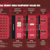 Il cammino del Mondiale femminile