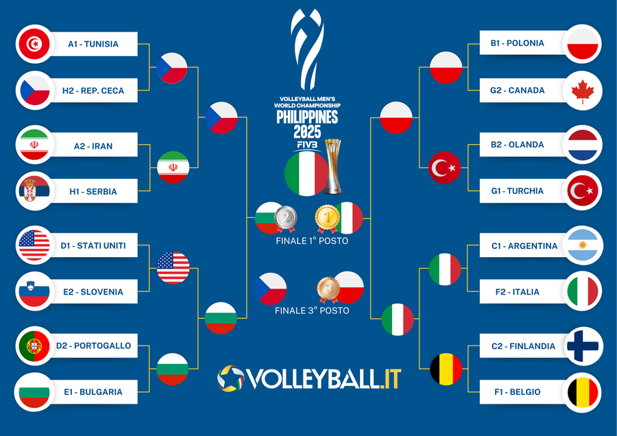 Mondiali M. 2025: Italia campione. Tutti i risultati, le classifiche, i premi individuali Mondiali M. 2025: Italia campione. Tutti i risultati, le classifiche, i premi individuali