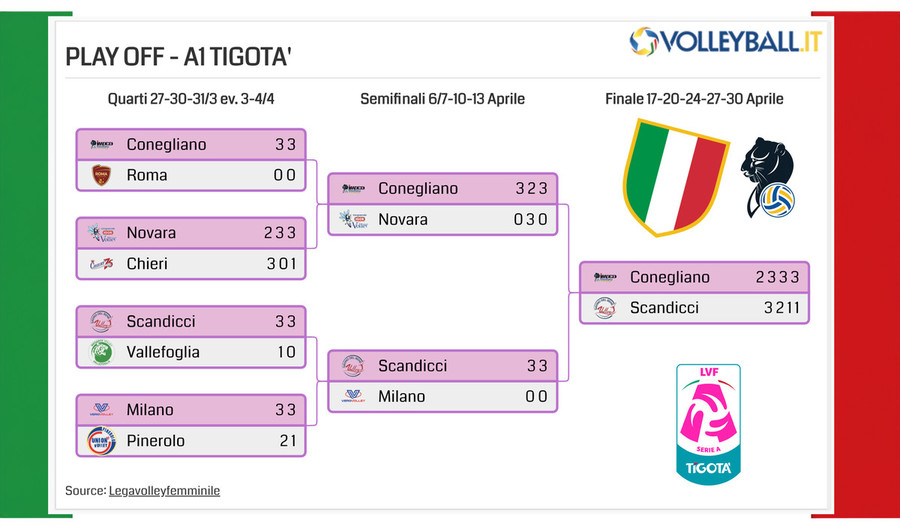 A1 F.: Conegliano è campione d'Italia 2023/24