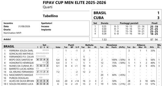 Fipav Cup Men Elite: Brasile ancora rimontato: Cuba vince 3-1 a  Messina