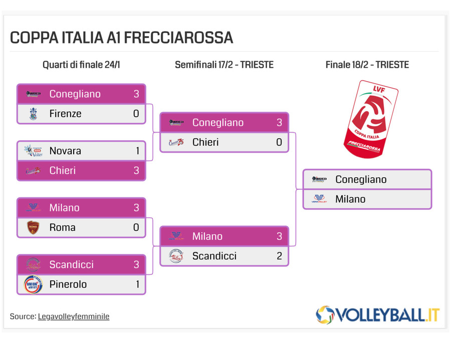 Coppa Italia Frecciarossa: La finale è ancora Conegliano - Milano