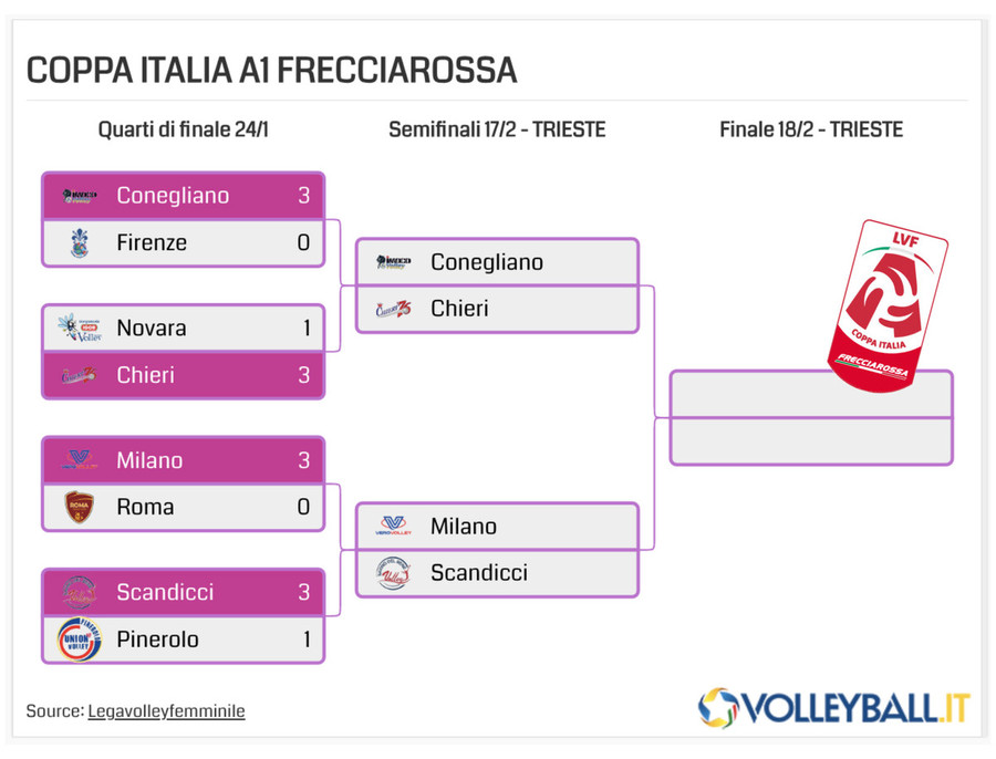 Coppa Italia A1 F.: Chieri elimina Novara. A Trieste le altre tre big: Conegliano, Milano e Scandicci