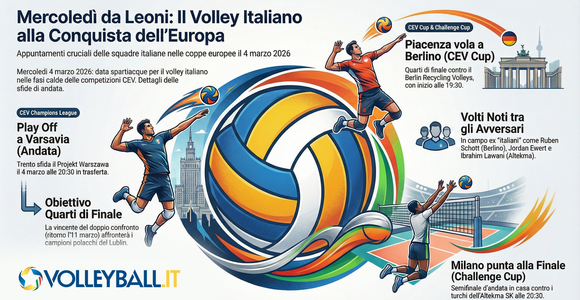 Coppe europee: Trento apre i Play Off di Champions a Varsavia, Piacenza in Cev Cup e Milano in Challenge Cup
