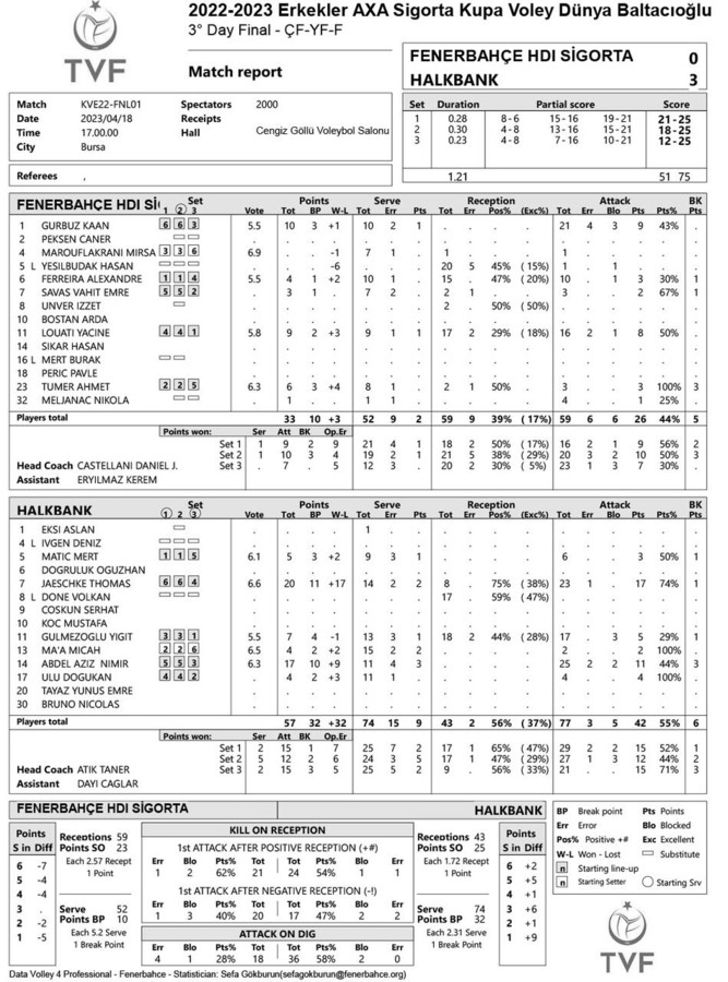 Coppa di Turchia: Festeggia l'Halkbank di Jaeschke e Abdel Aziz