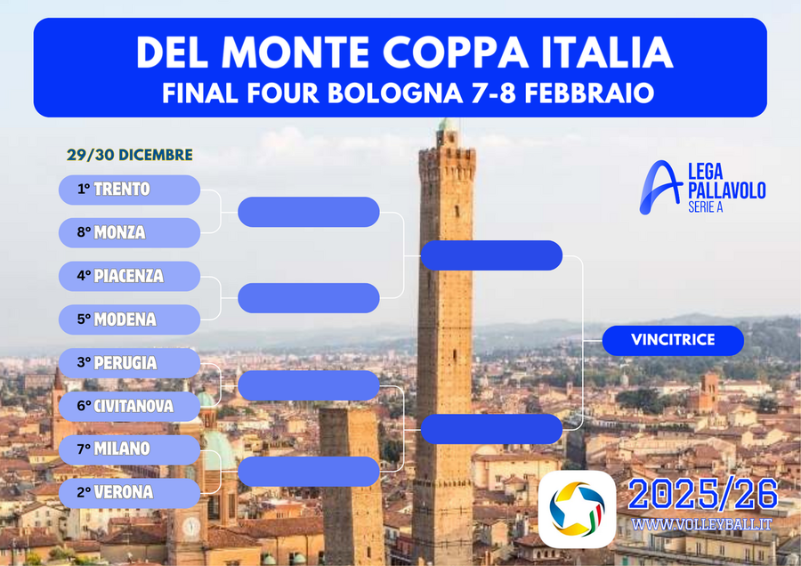 Superlega Credem Banca: Trento vince il girone di andata. I quarti di Del Monte Coppa Italia Superlega Credem Banca: Trento vince il girone di andata. I quarti di Del Monte Coppa Italia