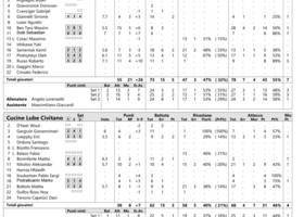 Finale Scudetto: Gara 1, il tabellino di Perugia-Civitanova 3-0