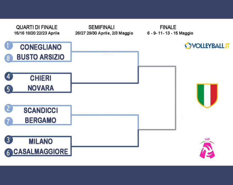 A1 F.: Gli abbinamenti play off. Perugia retrocede, si salva Pinerolo