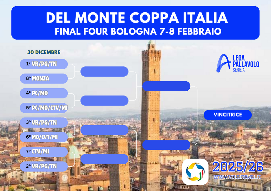 Del Monte Coppa Italia: Si chiude il girone d’andata. Le possibili combinazioni. Monza è 8° Del Monte Coppa Italia: Si chiude il girone d’andata. Le possibili combinazioni. Monza è 8°