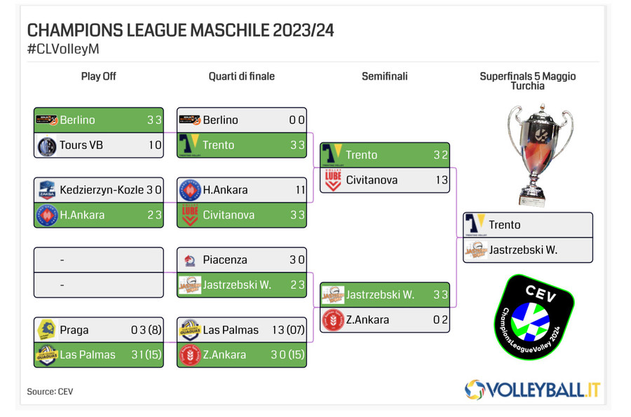 Champions League: Superfinals Trentino Itas - Jastrzebski Węgiel