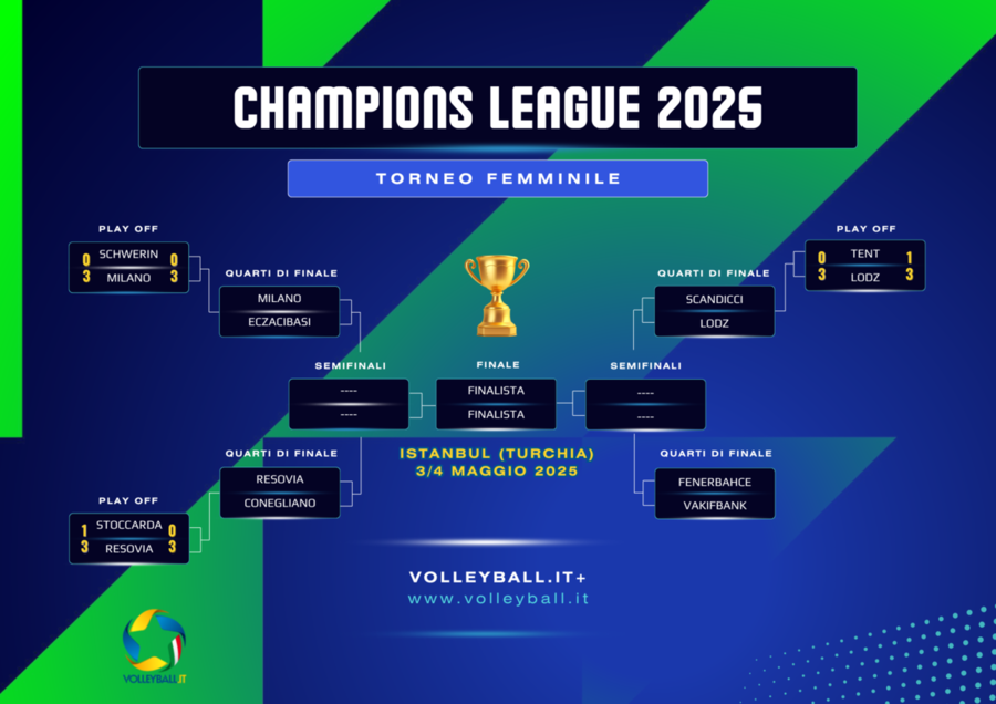Champions League F.: Il tabellone dei Play Off. Avanti Milano, Resovia e Lodz