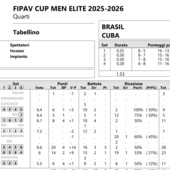 Fipav Cup Men Elite: Brasile ancora rimontato: Cuba vince 3-1 a Messina Fipav Cup Men Elite: Brasile ancora rimontato: Cuba vince 3-1 a Messina