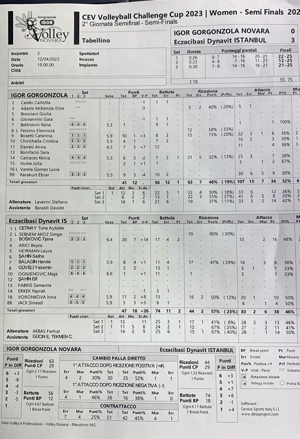 Champions League F.: Eczacibasi Istanbul - Igor Gorgonzola Novara 3-0. I tabellini della semifinale