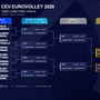 Eurovolley: Italia, primo posto matematico nella Pool A: definiti tutti gli ottavi di finale Eurovolley: Italia, primo posto matematico nella Pool A: definiti tutti gli ottavi di finale